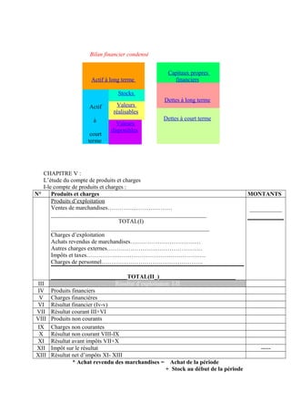 Bilan financier condensé
Actif à long terme
Capitaux propres
financiers
Dettes à long terme
Actif
à
court
terme
Stocks
Valeurs
réalisables
Dettes à court terme
Valeurs
disponibles
CHAPITRE V :
L’étude du compte de produits et charges
I-le compte de produits et charges :
N° Produits et charges MONTANTS
Produits d’exploitation
Ventes de marchandises……………………………
_____________________________________________________
TOTAL(I)
______________________________________________________
Charges d’exploitation
Achats revendus de marchandises………………………………
Autres charges externes………………………………………….
Impôts et taxes…………………………………………………….
Charges de personnel…………………………………………….
__________________________TOTAL(II_)__________________________
___________
III Résultat d’exploitation I-II
IV Produits financiers
V Charges financières
VI Résultat financier (Iv-v)
VII Résultat courant III+VI
VIII Produits non courants
IX Charges non courantes
X Résultat non courant VIII-IX
XI Résultat avant impôts VII+X
XII Impôt sur le résultat -----
XIII Résultat net d’impôts XI- XIII
* Achat revendu des marchandises = Achat de la période
+ Stock au début de la période
 