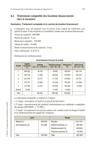 L’évaluation des actifs (hors instruments financiers) 113
©
Dunod
–
La
photocopie
non
autorisée
est
un
délit.
4.2 Traitement comptable des locations financements
chez le locataire
Illustration :Traitement comptable d’un contrat de location financement
L’entreprise loue un matériel sous la forme d’un contrat de crédit-bail avec
option d’achat. Cette location est considérée comme une location financement.
Valeur du matériel : 600 000.
Durée du contrat : 5 ans.
Redevance annuelle : 150 000.
Valeur de rachat : 10 000.
Durée d’amortissement du matériel : 8 ans.
Taux contractuel : 8,3575 %.
Échéancier de remboursement :
Le traitement comptable se réalise en 3 étapes :
• 1re étape : inscription à l’actif et au passif du bien loué ;
• 2e étape : amortissement du matériel conformément aux méthodes comptables
du groupe (600 000/8 = 75 000) ;
• 3e étape : les paiements au titre du contrat sont ventilés entre la charge d’intérêt
et le remboursement du capital de l’emprunt.
Amortissement financier de la dette
Année
Capital
restant du
(1)
Intérêts
(2) = (1) × 8,3575 %
Remboursemen
t (3) = (4) – (2)
Redevance
(4)
Dette finale
(5) = (1) – (3)
1
2
3
4
5
Rachat
600 000
500 145
391 945
274 701
147 660
10 000
50 145
41 800
32 757
22 958
12 341
99 855
108 200
117 243
127 042
137 659
10 000
150 000
150 000
150 000
150 000
150 000
10 000
500 145
391 945
274 701
147 660
10 000
Total 160 000 600 000 760 000
Actif Passif
Matériel (1)
Amortissement (2)
600 000
(75 000)
Résultat
Dettes financières (1)
Remboursement (3)
Trésorerie passive (3)
(125 145)
600 000
(99 855)
150 000
Total 525 000 Total 525 000
 