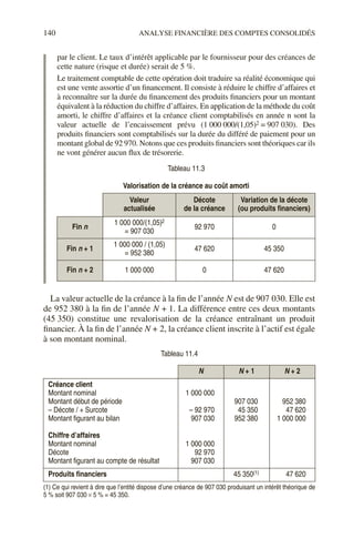 140 ANALYSE FINANCIÈRE DES COMPTES CONSOLIDÉS
par le client. Le taux d’intérêt applicable par le fournisseur pour des créances de
cette nature (risque et durée) serait de 5 %.
Le traitement comptable de cette opération doit traduire sa réalité économique qui
est une vente assortie d’un financement. Il consiste à réduire le chiffre d’affaires et
à reconnaître sur la durée du financement des produits financiers pour un montant
équivalent à la réduction du chiffre d’affaires. En application de la méthode du coût
amorti, le chiffre d’affaires et la créance client comptabilisés en année n sont la
valeur actuelle de l’encaissement prévu (1 000 000/(1,05)2 = 907 030). Des
produits financiers sont comptabilisés sur la durée du différé de paiement pour un
montant global de 92 970. Notons que ces produits financiers sont théoriques car ils
ne vont générer aucun flux de trésorerie.
La valeur actuelle de la créance à la fin de l’année N est de 907 030. Elle est
de 952 380 à la fin de l’année N + 1. La différence entre ces deux montants
(45 350) constitue une revalorisation de la créance entraînant un produit
financier. À la fin de l’année N + 2, la créance client inscrite à l’actif est égale
à son montant nominal.
Tableau 11.3
Valorisation de la créance au coût amorti
Valeur
actualisée
Décote
de la créance
Variation de la décote
(ou produits financiers)
Fin n
1 000 000/(1,05)2
= 907 030
92 970 0
Fin n + 1
1 000 000 / (1,05)
= 952 380
47 620 45 350
Fin n + 2 1 000 000 0 47 620
Tableau 11.4
N N + 1 N + 2
Créance client
Montant nominal
Montant début de période
– Décote / + Surcote
Montant figurant au bilan
Chiffre d’affaires
Montant nominal
Décote
Montant figurant au compte de résultat
1 000 000
– 92 970
907 030
1 000 000
92 970
907 030
907 030
45 350
952 380
952 380
47 620
1 000 000
Produits financiers 45 350(1) 47 620
(1) Ce qui revient à dire que l’entité dispose d’une créance de 907 030 produisant un intérêt théorique de
5 % soit 907 030 × 5 % = 45 350.
 