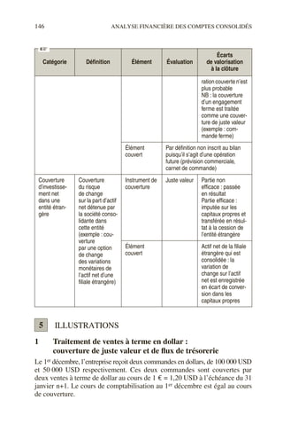 146 ANALYSE FINANCIÈRE DES COMPTES CONSOLIDÉS
ILLUSTRATIONS
1 Traitement de ventes à terme en dollar :
couverture de juste valeur et de flux de trésorerie
Le 1er décembre, l’entreprise reçoit deux commandes en dollars, de 100 000 USD
et 50 000 USD respectivement. Ces deux commandes sont couvertes par
deux ventes à terme de dollar au cours de 1 € = 1,20 USD à l’échéance du 31
janvier n+1. Le cours de comptabilisation au 1er décembre est égal au cours
de couverture.
Catégorie Définition Élément Évaluation
Écarts
de valorisation
à la clôture
ration couverte n’est
plus probable
NB : la couverture
d’un engagement
ferme est traitée
comme une couver-
ture de juste valeur
(exemple : com-
mande ferme)
Élément
couvert
Par définition non inscrit au bilan
puisqu’il s’agit d’une opération
future (prévision commerciale,
carnet de commande)
Couverture
d’investisse-
ment net
dans une
entité étran-
gère
Couverture
du risque
de change
sur la part d’actif
net détenue par
la société conso-
lidante dans
cette entité
(exemple : cou-
verture
par une option
de change
des variations
monétaires de
l’actif net d’une
filiale étrangère)
Instrument de
couverture
Juste valeur Partie non
efficace : passée
en résultat
Partie efficace :
imputée sur les
capitaux propres et
transférée en résul-
tat à la cession de
l’entité étrangère
Élément
couvert
Actif net de la filiale
étrangère qui est
consolidée : la
variation de
change sur l’actif
net est enregistrée
en écart de conver-
sion dans les
capitaux propres
☞
5
 