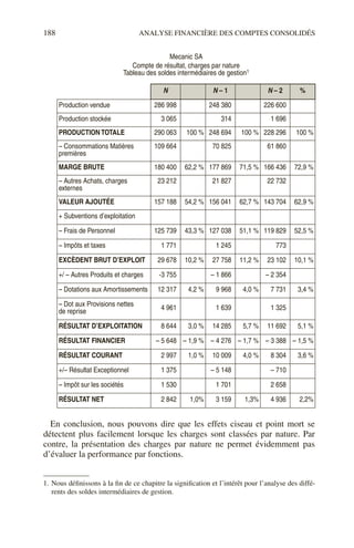 188 ANALYSE FINANCIÈRE DES COMPTES CONSOLIDÉS
En conclusion, nous pouvons dire que les effets ciseau et point mort se
détectent plus facilement lorsque les charges sont classées par nature. Par
contre, la présentation des charges par nature ne permet évidemment pas
d’évaluer la performance par fonctions.1
Mecanic SA
Compte de résultat, charges par nature
Tableau des soldes intermédiaires de gestion1
N N – 1 N – 2 %
Production vendue 286 998 248 380 226 600
Production stockée 3 065 314 1 696
PRODUCTION TOTALE 290 063 100 % 248 694 100 % 228 296 100 %
– Consommations Matières
premières
109 664 70 825 61 860
MARGE BRUTE 180 400 62,2 % 177 869 71,5 % 166 436 72,9 %
– Autres Achats, charges
externes
23 212 21 827 22 732
VALEUR AJOUTÉE 157 188 54,2 % 156 041 62,7 % 143 704 62,9 %
+ Subventions d’exploitation
– Frais de Personnel 125 739 43,3 % 127 038 51,1 % 119 829 52,5 %
– Impôts et taxes 1 771 1 245 773
EXCÈDENT BRUT D’EXPLOIT 29 678 10,2 % 27 758 11,2 % 23 102 10,1 %
+/ – Autres Produits et charges -3 755 – 1 866 – 2 354
– Dotations aux Amortissements 12 317 4,2 % 9 968 4,0 % 7 731 3,4 %
– Dot aux Provisions nettes
de reprise
4 961 1 639 1 325
RÉSULTAT D’EXPLOITATION 8 644 3,0 % 14 285 5,7 % 11 692 5,1 %
RÉSULTAT FINANCIER – 5 648 – 1,9 % – 4 276 – 1,7 % – 3 388 – 1,5 %
RÉSULTAT COURANT 2 997 1,0 % 10 009 4,0 % 8 304 3,6 %
+/– Résultat Exceptionnel 1 375 – 5 148 – 710
– Impôt sur les sociétés 1 530 1 701 2 658
RÉSULTAT NET 2 842 1,0% 3 159 1,3% 4 936 2,2%
1. Nous définissons à la fin de ce chapitre la signification et l’intérêt pour l’analyse des diffé-
rents des soldes intermédiaires de gestion.
 
