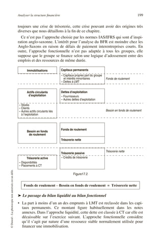 Analyser la structure financière 199
©
Dunod
–
La
photocopie
non
autorisée
est
un
délit.
toujours une crise de trésorerie, cette crise pouvant avoir des origines très
diverses que nous détaillons à la fin de ce chapitre.
Ce n’est pas l’approche choisie par les normes IAS/IFRS qui sont d’inspi-
ration anglo-saxonne. L’intérêt pour l’analyse du BFR est moindre chez les
Anglo-Saxons en raison de délais de paiement interentreprises courts. En
outre, l’approche fonctionnelle n’est pas adaptée à tous les groupes, elle
suppose que le groupe se finance selon une logique d’adossement entre des
emplois et des ressources de même durée.
➤ Le passage du bilan liquidité au bilan fonctionnel
• La part à moins d’un an des emprunts à LMT est reclassée dans les capi-
taux permanents. Ce montant figure habituellement dans les notes
annexes. Dans l’approche liquidité, cette dette est classée à CT car elle est
décaissable sur l’exercice suivant. L’approche fonctionnelle considère
qu’il s’agit par nature d’une ressource stable normalement utilisée pour
financer une immobilisation.
Immobilisations Capitaux permanents
– Capitaux propres part du groupe
et intérêts minoritaires
– Dettes à LMT
Fonds de roulement
Actifs circulants
d’exploitation
– Stocks
– Clients
– Autres actifs circulants liés
à l’exploitation
Dettes d’exploitation
– Fournisseurs
– Autres dettes d’exploitation
Besoin en fonds de roulement
Besoin en fonds
de roulement
Fonds de roulement
Trésorerie nette
Trésorerie passive
– Crédits de trésorerie
Trésorerie nette
Trésorerie active
– Disponibilités
– Placements à CT
Figure17.2
Fonds de roulement Besoin en fonds de roulement
– Trésorerie nette
=
 