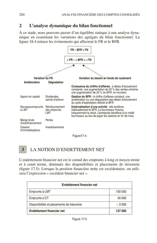 204 ANALYSE FINANCIÈRE DES COMPTES CONSOLIDÉS
2 L’analyse dynamique du bilan fonctionnel
À ce stade, nous pouvons passer d’un équilibre statique à une analyse dyna-
mique en examinant les variations des agrégats du bilan fonctionnel. La
figure 18.4 retrace les événements qui affectent le FR et le BFR.
LA NOTION D’ENDETTEMENT NET
L’endettement financier net est le cumul des emprunts à long et moyen terme
et à court terme, diminués des disponibilités et placements de trésorerie
(figure 17.5). Lorsque la position financière nette est excédentaire, on utili-
sera l’expression « excédent financier net ».
Variation du FR Variation du besoin en fonds de roulement
Amélioration Dégradation
Croissance du chiffre d’affaires : à délais d’écoulement
constants, une augmentation de 20 % des ventes entraîne
une augmentation de 20 % du BFR, en montant.
Apport en capital Dividendes,
rachat d’actions
Gestion du BFR : A chiffre d’affaires constant, une
amélioration ou une dégradation des délais d’écoulement
du cycle d’exploitation affecte le BFR
Nouveauxemprunts
à LMT
Remboursement
des emprunts
LMT
Externalisation d’une activité : elle améliore
habituellement le BFR. Le fournisseur finance
fréquemment le stock. L’entreprise bénéficie d’un crédit
fournisseur au lieu de payer les salaires en fin de mois.
Marge brute
d’autofinancement
Pertes
Cession
d’immobilisations
Investissements
Figure17.4
Endettement financier net
Emprunts à LMT 100 000
Emprunts à CT 40 000
Disponibilités et placements de trésorerie – 3 000
Endettement financier net 137 000
Figure 17.5
FR – BFR = TN
∆ FR – ∆ BFR = ∆ TN
3
 