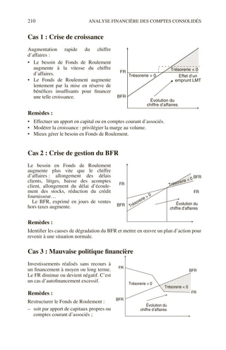 210 ANALYSE FINANCIÈRE DES COMPTES CONSOLIDÉS
Cas 1 : Crise de croissance
Augmentation rapide du chiffre
d’affaires :
• Le besoin de Fonds de Roulement
augmente à la vitesse du chiffre
d’affaires.
• Le Fonds de Roulement augmente
lentement par la mise en réserve de
bénéfices insuffisants pour financer
une telle croissance.
Remèdes :
• Effectuer un apport en capital ou en comptes courant d’associés.
• Modérer la croissance : privilégier la marge au volume.
• Mieux gérer le besoin en Fonds de Roulement.
Cas 2 : Crise de gestion du BFR
Le besoin en Fonds de Roulement
augmente plus vite que le chiffre
d’affaires : allongement des délais
clients, litiges, baisse des acomptes
client, allongement du délai d’écoule-
ment des stocks, réduction du crédit
fournisseur…
Le BFR, exprimé en jours de ventes
hors taxes augmente.
Remèdes :
Identifier les causes de dégradation du BFR et mettre en œuvre un plan d’action pour
revenir à une situation normale.
Cas 3 : Mauvaise politique financière
Investissements réalisés sans recours à
un financement à moyen ou long terme.
Le FR diminue ou devient négatif. C’est
un cas d’autofinancement excessif.
Remèdes :
Restructurer le Fonds de Roulement :
– soit par apport de capitaux propres ou
comptes courant d’associés ;
Trésorerie > 0
Trésorerie < 0
Évolution du
chiffre d’affaires
Effet d’un
emprunt LMT
FR
BFR
Trésorerie > 0
Trésorerie < 0
Évolution du
chiffre d’affaires
BFR
BFR
FR
FR
Trésorerie > 0
Trésorerie < 0
Évolution du
chiffre d’affaires
FR
FR
BFR
BFR
 