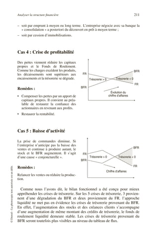 Analyser la structure financière 211
©
Dunod
–
La
photocopie
non
autorisée
est
un
délit.
– soit par emprunt à moyen ou long terme. L’entreprise négocie avec sa banque la
« consolidation » a posteriori du découvert en prêt à moyen terme ;
– soit par cession d’immobilisations.
Cas 4 : Crise de profitabilité
Des pertes viennent réduire les capitaux
propres et le Fonds de Roulement.
Comme les charges excédent les produits,
les décaissements sont supérieurs aux
encaissements et la trésorerie se dégrade.
Remèdes :
• Compenser les pertes par un apport de
capitaux propres. Il convient au préa-
lable de restaurer la confiance des
actionnaires en revenant aux profits.
• Restaurer la rentabilité.
Cas 5 : Baisse d’activité
La prise de commandes diminue. Si
l’entreprise n’anticipe pas la baisse des
ventes et continue à produire autant, le
stock et le BFR augmentent. Il s’agit
d’une cause « conjoncturelle ».
Remèdes :
Relancer les ventes ou réduire la produc-
tion.
Comme nous l’avons dit, le bilan fonctionnel a été conçu pour mieux
appréhender les crises de trésorerie. Sur les 5 crises de trésorerie, 3 provien-
nent d’une dégradation du BFR et deux proviennent du FR. l’approche
liquidité ne met pas en évidence les crises de trésorerie provenant du BFR.
En effet, l’augmentation des stocks et des créances clients s’accompagne
d’une augmentation de même montant des crédits de trésorerie, le fonds de
roulement liquidité demeure stable. Les crises de trésorerie provenant du
BFR seront toutefois plus visibles au niveau du tableau de flux.
Trésorerie > 0 Trésorerie < 0
Évolution du
chiffre d’affaires
FR
FR
BFR
BFR
Trésorerie > 0 Trésorerie < 0
Chiffre d’affaires
FR
BFR
FR
BFR
 