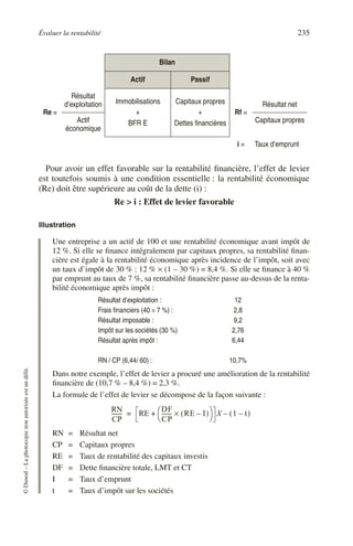 Évaluer la rentabilité 235
©
Dunod
–
La
photocopie
non
autorisée
est
un
délit.
Pour avoir un effet favorable sur la rentabilité financière, l’effet de levier
est toutefois soumis à une condition essentielle : la rentabilité économique
(Re) doit être supérieure au coût de la dette (i) :
Re > i : Effet de levier favorable
Illustration
Une entreprise a un actif de 100 et une rentabilité économique avant impôt de
12 %. Si elle se finance intégralement par capitaux propres, sa rentabilité finan-
cière est égale à la rentabilité économique après incidence de l’impôt, soit avec
un taux d’impôt de 30 % : 12 % × (1 – 30 %) = 8,4 %. Si elle se finance à 40 %
par emprunt au taux de 7 %, sa rentabilité financière passe au-dessus de la renta-
bilité économique après impôt :
Dans notre exemple, l’effet de levier a procuré une amélioration de la rentabilité
financière de (10,7 % – 8,4 %) = 2,3 %.
La formule de l’effet de levier se décompose de la façon suivante :
RN = Résultat net
CP = Capitaux propres
RE = Taux de rentabilité des capitaux investis
DF = Dette financière totale, LMT et CT
I = Taux d’emprunt
t = Taux d’impôt sur les sociétés
Bilan
Actif Passif
Re =
Résultat
d’exploitation Immobilisations
+
BFR E
Capitaux propres
+
Dettes financières
Rf =
Résultat net
Actif
économique
Capitaux propres
i = Taux d’emprunt
Résultat d’exploitation : 12
Frais financiers (40 × 7 %) : 2,8
Résultat imposable : 9,2
Impôt sur les sociétés (30 %) 2,76
Résultat après impôt : 6,44
RN / CP (6,44/ 60) : 10,7%
RN
CP
-------
- RE
DF
CP
-------
- RE I
–
( )
×
 
 
+ X 1 t
–
( )
–
=
 