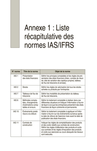 Annexe 1 : Liste
récapitulative des
normes IAS/IFRS
N° norme Titre de la norme Objet de la norme
IAS 1 Présentation
des états financiers
Définir les principes comptables et les règles de pré-
sentation des états financiers (bilan, compte de résul-
tat, état de variation des capitaux propres, tableau
de flux de trésorerie et annexe).
IAS 2 Stocks Définir les règles de valorisation de tous les stocks
achetés ou produits par l'entreprise.
IAS 7 Tableaux de flux de
trésorerie
Définir les modalités de présentation du tableau
de flux de trésorerie.
IAS 8 Méthodes compta-
bles, changements
d’estimations comp-
tables et erreurs
Définir le traitement comptable à réaliser dans ces
différentes situations et indiquer l'information à fournir
de façon à ce que les entreprises présentent des états
financiers de façon cohérente et permanente.
IAS 10 Événements posté-
rieurs à la clôture
Définir le traitement comptable à appliquer et l'infor-
mation à fournir sur les événements survenus après
la date de clôture de l'exercice mais avant la date de
publication des états financiers.
IAS 11 Contrats de
construction
Indiquer les règles de comptabilisation des produits
et des coûts relatifs aux contrats de construction.
Définir les règles d'affectation des produits et coûts
aux contrats et les règles d'imputation des produits
et coûts aux exercices au cours desquels les travaux
sont exécutés.
 