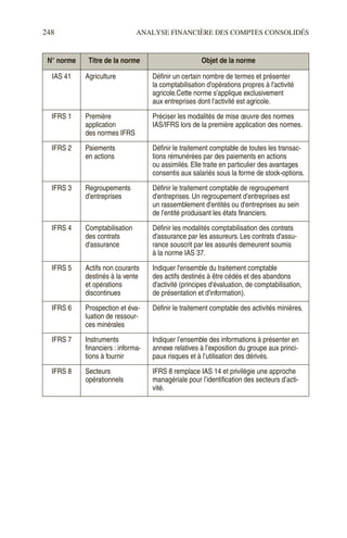 248 ANALYSE FINANCIÈRE DES COMPTES CONSOLIDÉS
IAS 41 Agriculture Définir un certain nombre de termes et présenter
la comptabilisation d'opérations propres à l'activité
agricole.Cette norme s'applique exclusivement
aux entreprises dont l'activité est agricole.
IFRS 1 Première
application
des normes IFRS
Préciser les modalités de mise œuvre des normes
IAS/IFRS lors de la première application des normes.
IFRS 2 Paiements
en actions
Définir le traitement comptable de toutes les transac-
tions rémunérées par des paiements en actions
ou assimilés. Elle traite en particulier des avantages
consentis aux salariés sous la forme de stock-options.
IFRS 3 Regroupements
d'entreprises
Définir le traitement comptable de regroupement
d'entreprises. Un regroupement d'entreprises est
un rassemblement d'entités ou d'entreprises au sein
de l'entité produisant les états financiers.
IFRS 4 Comptabilisation
des contrats
d'assurance
Définir les modalités comptabilisation des contrats
d'assurance par les assureurs. Les contrats d'assu-
rance souscrit par les assurés demeurent soumis
à la norme IAS 37.
IFRS 5 Actifs non courants
destinés à la vente
et opérations
discontinues
Indiquer l'ensemble du traitement comptable
des actifs destinés à être cédés et des abandons
d'activité (principes d'évaluation, de comptabilisation,
de présentation et d'information).
IFRS 6 Prospection et éva-
luation de ressour-
ces minérales
Définir le traitement comptable des activités minières.
IFRS 7 Instruments
financiers : informa-
tions à fournir
Indiquer l’ensemble des informations à présenter en
annexe relatives à l’exposition du groupe aux princi-
paux risques et à l’utilisation des dérivés.
IFRS 8 Secteurs
opérationnels
IFRS 8 remplace IAS 14 et privilégie une approche
managériale pour l’identification des secteurs d’acti-
vité.
N° norme Titre de la norme Objet de la norme
 
