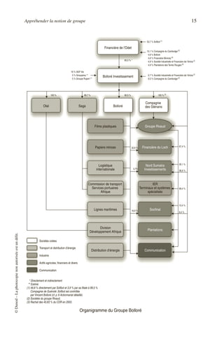 Appréhender la notion de groupe 15
©
Dunod
–
La
photocopie
non
autorisée
est
un
délit.
Organigramme du Groupe Bolloré
 
