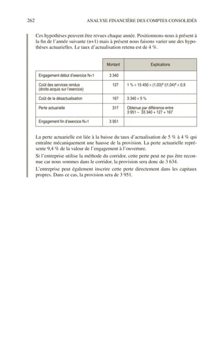 262 ANALYSE FINANCIÈRE DES COMPTES CONSOLIDÉS
Ces hypothèses peuvent être revues chaque année. Positionnons-nous à présent à
la fin de l’année suivante (n+1) mais à présent nous faisons varier une des hypo-
thèses actuarielles. Le taux d’actualisation retenu est de 4 %.
La perte actuarielle est liée à la baisse du taux d’actualisation de 5 % à 4 % qui
entraîne mécaniquement une hausse de la provision. La perte actuarielle repré-
sente 9,4 % de la valeur de l’engagement à l’ouverture.
Si l’entreprise utilise la méthode du corridor, cette perte peut ne pas être recon-
nue car nous sommes dans le corridor, la provision sera donc de 3 634.
L’entreprise peut également inscrire cette perte directement dans les capitaux
propres. Dans ce cas, la provision sera de 3 951.
Montant Explications
Engagement début d’exercice N+1 3 340
Coût des services rendus
(droits acquis sur l’exercice)
127 1 % × 15 450 × (1,03)9 /(1,04)9 × 0,9
Coût de la désactualisation 167 3 340 × 5 %
Perte actuarielle 317 Obtenue par différence entre
3 951 – 33 340 + 127 + 167
Engagement fin d’exercice N+1 3 951
 
