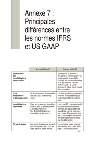 Annexe 7 :
Principales
différences entre
les normes IFRS
et US GAAP
Normes US GAAP Normes IAS/IFRS
Identification
des
immobilisations
incorporelles
En raison de la définition
des actifs en normes IAS/IFRS,
certains actifs peuvent être
identifiés en normes américaines
et ne peuvent pas l’être en
normes IAS/IFRS : parts
de marché, fichier client, carnet
de commandes.
Frais
de recherche
et développement
Ils ne peuvent pas être immobili-
sés (sauf pour certains logi-
ciels).
Les frais de développement doi-
vent être immobilisés lorsque
certaines conditions sont rem-
plies.
Immobilisations
corporelles
Elles ne peuvent pas être rééva-
luées et sont toujours évaluées
à leur coût historique.
Pas de spécificité pour les
immeubles de placement.
La norme IAS 16 autorise la réé-
valuation comme traitement
alternatif. La réévaluation est
considérée comme un proces-
sus continu. Elle peut être limi-
tée à une catégorie seulement
d’immobilisations corporelles
(ex : les bâtiments).
Pertes de valeur Les pertes de valeur ne peuvent
pas être reprises, sauf pour les
actifs destinés à être vendus.
Les pertes de valeur peuvent
être reprises, sauf celles affec-
tées à l’écart d’acquisition.
☞
 