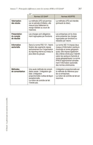 Annexe 7 : Principales différences entre les normes IFRS et US GAAP 267
©
Dunod
–
La
photocopie
non
autorisée
est
un
délit.
Normes US GAAP Normes IAS/IFRS
Valorisation
des stocks
La méthode LIFO est permise
car en période d’inflation, elle
mesure plus fidèlement la
marge réalisée au cours de
l’exercice.
La méthode LIFO est interdite
(primauté du bilan).
Présentation
du compte
de résultat
Les charges sont obligatoire-
ment regroupées par fonctions.
Les entreprises ont le choix
entre présenter les charges
regroupées par fonctions ou
classées par nature.
Information
sectorielle
Dans la norme FAS 131, l’identi-
fication des segments repose
exclusivement sur l’organisation
du reporting interne au niveau le
plus élevé du groupe.
La norme IAS 14 impose deux
niveaux d’information (secteurs
d’activités et zones géographi-
ques). Elle impose également
des critères stricts pour l’identifi-
cation les secteurs d’activité et
zones géographiques.La norme
IFRS 8 rapprocherait sensible-
ment l’information sectorielle
des normes américaines.
Méthodes
de consolidation
Une seule méthode de consoli-
dation existe : l’intégration glo-
bale. L’intégration
proportionnelle s’utilise de façon
exceptionnelle.
La notion de contrôle de fait
n’existe pas.
L’intégration proportionnelle est
la méthode de référence pour
les co-entreprises.
La notion de contrôle de fait est
reconnue.
☞
 