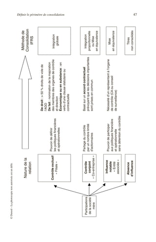 Définir le périmètre de consolidation 47
©
Dunod
–
La
photocopie
non
autorisée
est
un
délit.
Participations
de
la
société
mère
Intégration
globale
Intégration
proportionnelle
ou
Mise
en
équivalence
Mise
en
équivalence
Titres
non
consolidés
Pouvoir
de
définir
les
politiques
financières
et
opérationnelles
Partage
du
contrôle
par
un
nombre
limité
d’actionnaires
Pouvoir
de
participer
aux
politiques
financière
et
opérationnelle
sans
détention
du
contrôle
De
droit
:
>
50
%
droits
de
vote
de
l’AGO
De
fait
:
nomination
de
la
majoration
des
membres
des
organes
de
contrôle
et
direction
Économique
ou
en
substance
:
en
vertu
d’une
clause
statutaire
ou
contractuelle
Basé
sur
un
accord
contractuel
prévoyant
que
les
décisions
importantes
sont
prises
en
commun
Nécessité
d’un
représentant
à
l’organe
de
contrôle
(CA
ou
conseil
de
surveillance)
Contrôle
exclusif
«
Filiale
»
Contrôle
conjoint
«
Co-entreprise
»
Influence
notable
«
Entité
associée
»
Absence
d’influence
Nature
de
la
relation
Méthode
de
Consolidation
IFRS
 
