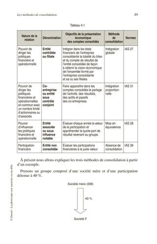 Les méthodes de consolidation 49
©
Dunod
–
La
photocopie
non
autorisée
est
un
délit.
À présent nous allons expliquer les trois méthodes de consolidation à partir
d’un exemple.
Prenons un groupe composé d’une société mère et d’une participation
détenue à 40 %.
Tableau 4.1
Nature de la
relation
Dénomination
Objectifs de la présentation
économique
des comptes consolidés
Méthode
de
consolidation
Normes
Pouvoir de
diriger les
politiques
financière et
opérationnelle
Entité
contrôlée
ou filiale
Intégrer dans les états
financiers de l’entreprise
consolidante la totalité du bilan
et du compte de résultat de
l’entité consolidée de façon
à obtenir la vision économique
de l’ensemble formé par
l’entreprise consolidante
et sa ou ses filiales.
Intégration
globale
IAS 27
Pouvoir de
diriger les
politiques
financières et
opérationnelles
en commun avec
un nombre limité
d’actionnaires ou
d’associés
Co-
entreprise
ou entité
sous
contrôle
conjoint
Faire apparaître dans les
comptes consolidés le partage
de l’activité, des résultats,
des actifs et passifs
des co-entreprises.
Intégration
proportion-
nelle
IAS 31
Pouvoir
d’influencer
les politiques
financière et
opérationnelle
Entité
associée
ou sous
influence
notable
Évaluer chaque année la valeur
de la participation et
appréhender la quote-part de
résultat revenant au groupe.
Mise en
équivalence
IAS 28
Participation
financière
Entité non
consolidée
Évaluer les participations
financières à la juste valeur
Absence de
consolidation
IAS 39
Société mère (SM)
Société F
40 %
 