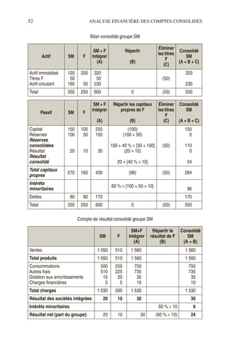 52 ANALYSE FINANCIÈRE DES COMPTES CONSOLIDÉS
Bilan consolidé groupe SM
Actif SM F
SM + F
Intégrer
(A)
Répartir
(B)
Éliminer
les titres
F
(C)
Consolidé
SM
(A + B + C)
Actif immobilisé
Titres F
Actif circulant
120
50
180
200
50
320
50
230
(50)
320
230
Total 350 250 600 0 (50) 550
Passif SM F
SM + F
Intégrer
(A)
Répartir les capitaux
propres de F
(B)
Éliminer
les titres
F
(C)
Consolidé
SM
(A + B + C)
Capital
Réserves
Réserves
consolidées
Résultat
Résultat
consolidé
150
100
20
100
50
10
250
150
30
(100)
(100 + 50)
100 + 40 % × [50 + 100]
(20 + 10)
20 + [40 % × 10]
(50)
150
0
110
0
24
Total capitaux
propres
270 160 430 (96) (50) 284
Intérêts
minoritaires
60 % × [100 + 50 + 10]
96
Dettes 80 90 170 170
Total 350 250 600 0 (50) 550
Compte de résultat consolidé groupe SM
SM F
SM+F
Intégrer
(A)
Répartir le
résultat de F
(B)
Consolidé
SM
(A + B)
Ventes 1 050 510 1 560 1 560
Total produits 1 050 510 1 560 1 560
Consommations
Autres frais
Dotation aux amortissements
Charges financières
500
510
15
5
250
225
20
5
750
735
35
10
750
735
35
10
Total charges 1 030 500 1 530 1 530
Résultat des sociétés intégrées 20 10 30 30
Intérêts minoritaires 60 % × 10 6
Résultat net (part du groupe) 20 10 30 (60 % × 10) 24
 