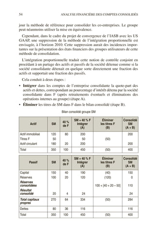 54 ANALYSE FINANCIÈRE DES COMPTES CONSOLIDÉS
jour la méthode de référence pour consolider les co-entreprises. Le groupe
peut néanmoins utiliser la mise en équivalence.
Cependant, dans le cadre du projet de convergence de l’IASB avec les US
GAAP, une suppression de la méthode de l’intégration proportionnelle est
envisagée, à l’horizon 2010. Cette suppression aurait des incidences impor-
tantes sur la présentation des états financiers des groupes utilisateurs de cette
méthode de consolidation.
L’intégration proportionnelle traduit cette notion de contrôle conjoint en
procédant à un partage des actifs et passifs de la société détenue comme si la
société consolidante détenait en quelque sorte directement une fraction des
actifs et supportait une fraction des passifs.
Cela conduit à deux étapes :
• Intégrer dans les comptes de l’entreprise consolidante la quote-part des
actifs et dettes, correspondant au pourcentage d’intérêt détenu par la société
consolidante dans F (après retraitements éventuels et éliminations des
opérations internes au groupe) (étape A).
• Éliminer les titres de SM dans F dans le bilan consolidé (étape B).
Bilan consolidé groupe SM
Actif SM
40 %
de F
SM + 40 % F
Intégrer
(A)
Éliminer
les titres F
(B)
Consolidé
SM
(A + B)
Actif immobilisé
Titres F
Actif circulant
120
50
180
80
20
200
50
200
(50)
200
200
Total 350 100 450 (50) 400
Passif SM
40 %
de F
SM + 40 % F
Intégrer
(A)
Éliminer
les titres F
(B)
Consolidé
SM
(A + B)
Capital
Réserves
Réserves
consolidées
Résultat
consolidé
150
100
20
40
20
4
190
120
24
(40)
(120)
100 + [40 + 20 – 50]
150
0
110
24
Total capitaux
propres
270 64 334 (50) 284
Dettes 80 36 116 116
Total 350 100 450 (50) 400
 