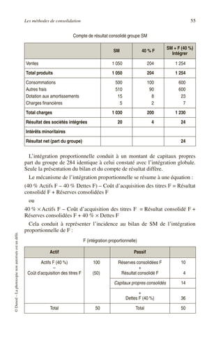 Les méthodes de consolidation 55
©
Dunod
–
La
photocopie
non
autorisée
est
un
délit.
L’intégration proportionnelle conduit à un montant de capitaux propres
part du groupe de 284 identique à celui constaté avec l’intégration globale.
Seule la présentation du bilan et du compte de résultat diffère.
Le mécanisme de l’intégration proportionnelle se résume à une équation :
(40 % Actifs F – 40 % Dettes F) – Coût d’acquisition des titres F = Résultat
consolidé F + Réserves consolidées F
ou
40 % × Actifs F – Coût d’acquisition des titres F = Résultat consolidé F +
Réserves consolidées F + 40 % × Dettes F
Cela conduit à représenter l’incidence au bilan de SM de l’intégration
proportionnelle de F :
Compte de résultat consolidé groupe SM
SM 40 % F
SM + F (40 %)
Intégrer
Ventes 1 050 204 1 254
Total produits 1 050 204 1 254
Consommations
Autres frais
Dotation aux amortissements
Charges financières
500
510
15
5
100
90
8
2
600
600
23
7
Total charges 1 030 200 1 230
Résultat des sociétés intégrées 20 4 24
Intérêts minoritaires
Résultat net (part du groupe) 24
F (intégration proportionnelle)
Actif Passif
Actifs F (40 %)
–
Coût d’acquisition des titres F
100
(50)
Réserves consolidées F
+
Résultat consolidé F
10
4
Capitaux propres consolidés 14
+
Dettes F (40 %) 36
Total 50 Total 50
 