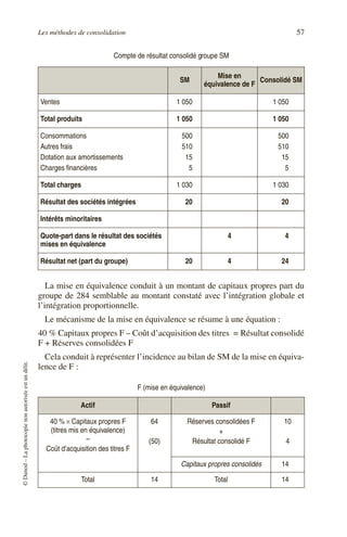Les méthodes de consolidation 57
©
Dunod
–
La
photocopie
non
autorisée
est
un
délit.
La mise en équivalence conduit à un montant de capitaux propres part du
groupe de 284 semblable au montant constaté avec l’intégration globale et
l’intégration proportionnelle.
Le mécanisme de la mise en équivalence se résume à une équation :
40 % Capitaux propres F – Coût d’acquisition des titres = Résultat consolidé
F + Réserves consolidées F
Cela conduit à représenter l’incidence au bilan de SM de la mise en équiva-
lence de F :
Compte de résultat consolidé groupe SM
SM
Mise en
équivalence de F
Consolidé SM
Ventes 1 050 1 050
Total produits 1 050 1 050
Consommations
Autres frais
Dotation aux amortissements
Charges financières
500
510
15
5
500
510
15
5
Total charges 1 030 1 030
Résultat des sociétés intégrées 20 20
Intérêts minoritaires
Quote-part dans le résultat des sociétés
mises en équivalence
4 4
Résultat net (part du groupe) 20 4 24
F (mise en équivalence)
Actif Passif
40 % × Capitaux propres F
(titres mis en équivalence)
–
Coût d’acquisition des titres F
64
(50)
Réserves consolidées F
+
Résultat consolidé F
10
4
Capitaux propres consolidés 14
Total 14 Total 14
 