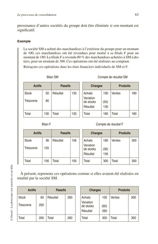 Le processus de consolidation 63
©
Dunod
–
La
photocopie
non
autorisée
est
un
délit.
provenance d’autres sociétés du groupe doit être éliminée si son montant est
significatif.
Exemple
La société SM a acheté des marchandises à l’extérieur du groupe pour un montant
de 100, ces marchandises ont été revendues pour moitié à sa filiale F pour un
montant de 180. La filiale F a revendu 80 % des marchandises achetées à SM à des
tiers, pour un montant de 300. Ces opérations ont été réalisées au comptant.
Retraçons ces opérations dans les états financiers individuels de SM et F.
À présent, reprenons ces opérations comme si elles avaient été réalisées en
totalité par la société SM.
Bilan SM Compte de résultat SM
Actifs Passifs Charges Produits
Stock
Trésorerie
50
80
Résultat 130 Achats
Variation
de stocks
Résultat
100
(50)
130
Ventes 180
Total 130 Total 130 Total 180 Total 180
Bilan F Compte de résultat F
Actifs Passifs Charges Produits
Stock
Trésorerie
36
120
Résultat 156 Achats
Variation
de stocks
Résultat
180
(36)
156
Ventes 300
Total 156 Total 156 Total 300 Total 300
Actifs Passifs Charges Produits
Stock
Trésorerie
60
200
Résultat 260 Achats
Variation
de stocks
Résultat
100
(60)
260
Ventes 300
Total 260 Total 260 Total 300 Total 300
 