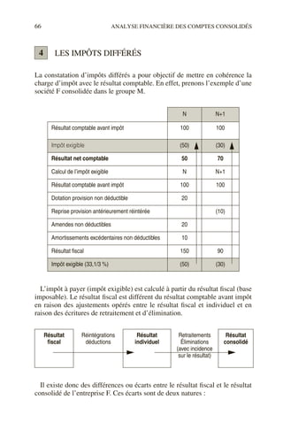 66 ANALYSE FINANCIÈRE DES COMPTES CONSOLIDÉS
LES IMPÔTS DIFFÉRÉS
La constatation d’impôts différés a pour objectif de mettre en cohérence la
charge d’impôt avec le résultat comptable. En effet, prenons l’exemple d’une
société F consolidée dans le groupe M.
L’impôt à payer (impôt exigible) est calculé à partir du résultat fiscal (base
imposable). Le résultat fiscal est différent du résultat comptable avant impôt
en raison des ajustements opérés entre le résultat fiscal et individuel et en
raison des écritures de retraitement et d’élimination.
Il existe donc des différences ou écarts entre le résultat fiscal et le résultat
consolidé de l’entreprise F. Ces écarts sont de deux natures :
N N+1
Résultat comptable avant impôt 100 100
Impôt exigible (50) (30)
Résultat net comptable 50 70
Calcul de l’impôt exigible N N+1
Résultat comptable avant impôt 100 100
Dotation provision non déductible 20
Reprise provision antérieurement réintérée (10)
Amendes non déductibles 20
Amortissements excédentaires non déductibles 10
Résultat fiscal 150 90
Impôt exigible (33,1/3 %) (50) (30)
Résultat
fiscal
Réintégrations
déductions
Résultat
individuel
Retraitements
Éliminations
(avec incidence
sur le résultat)
Résultat
consolidé
4
 