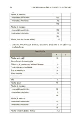80 ANALYSE FINANCIÈRE DES COMPTES CONSOLIDÉS
– soit dans deux tableaux distincts, un compte de résultat et un tableau du
résultat global.
Résultat de l'exercice :
– revenant à la société mère 130
– revenant aux minoritaires 10
140
Résultat de l'exercice :
– revenant à la société mère 170
– revenant aux minoritaires 15
185
Résultat par action (de base et dilué) 0,5
Résultat global
N N–1
Résultat après impôt 140
Autres éléments du résultat global
Différences de conversion sur activités à l'étranger 10
Couvertures de flux de trésorerie 20
Écart de réévaluation 20
Écarts actuariels – 5
.....................
Total 45
Résultat global 185
Résultat de l'exercice :
– revenant à la société mère 130
– revenant aux minoritaires 10
140
Résultat de l'exercice :
– revenant à la société mère 170
– revenant aux minoritaires 15
185
Résultat par action (de base et dilué) 0,5
☞
 