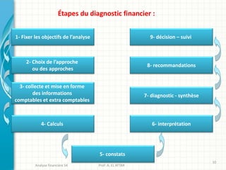 Étapes du diagnostic financier :
1- Fixer les objectifs de l’analyse
2- Choix de l’approche
ou des approches
3- collecte et mise en forme
des informations
comptables et extra comptables
4- Calculs
5- constats
9- décision – suivi
8- recommandations
7- diagnostic - synthèse
6- interprétation
Analyse financière S4 Prof: A. EL ATTAR
10
 