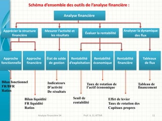 Schéma d’ensemble des outils de l’analyse financière :
Analyse financière
Apprécier la structure
financière
Mesurer l’activité et
les résultats
Évaluer la rentabilité
Analyser la dynamique
des flux
Approche
fonctionnelle
Approche
financière
État de solde
de gestion
Rentabilité
économique
Rentabilité
d’exploitation
Rentabilité
financière
Tableaux
de flux
Bilan fonctionnel
FR/BFR
Ratios
Bilan liquidité
FR liquidité
Ratios
Indicateurs
D’activité
De résultats
Seuil de
rentabilité
Taux de rotation de
l’actif économique
Effet de levier
Taux de rotation des
Capitaux propres
Tableau de
financement
Analyse financière S4 Prof: A. EL ATTAR 11
 