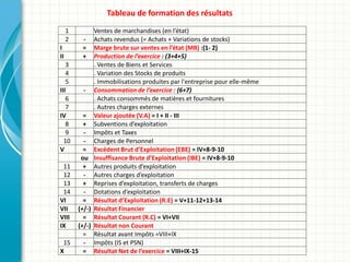 1 Ventes de marchandises (en l’état)
2 - Achats revendus (= Achats + Variations de stocks)
I = Marge brute sur ventes en l’état (MB) :(1- 2)
II + Production de l’exercice : (3+4+5)
3 . Ventes de Biens et Services
4 . Variation des Stocks de produits
5 . Immobilisations produites par l'entreprise pour elle-même
III - Consommation de l’exercice : (6+7)
6 . Achats consommés de matières et fournitures
7 . Autres charges externes
IV = Valeur ajoutée (V.A) = I + II - III
8 + Subventions d’exploitation
9 - Impôts et Taxes
10 - Charges de Personnel
V = Excédent Brut d’Exploitation (EBE) = IV+8-9-10
ou Insuffisance Brute d’Exploitation (IBE) = IV+8-9-10
11 + Autres produits d’exploitation
12 - Autres charges d’exploitation
13 + Reprises d’exploitation, transferts de charges
14 - Dotations d’exploitation
VI = Résultat d’Exploitation (R.E) = V+11-12+13-14
VII (+/-) Résultat Financier
VIII = Résultat Courant (R.C) = VI+VII
IX (+/-) Résultat non Courant
= Résultat avant Impôts =VIII+IX
15 - Impôts (IS et PSN)
X = Résultat Net de l’exercice = VIII+IX-15
Tableau de formation des résultats
 