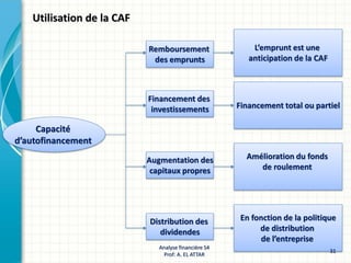 Utilisation de la CAF
Capacité
d’autofinancement
Remboursement
des emprunts
L’emprunt est une
anticipation de la CAF
Financement des
investissements Financement total ou partiel
Augmentation des
capitaux propres
Amélioration du fonds
de roulement
Distribution des
dividendes
En fonction de la politique
de distribution
de l’entreprise
Analyse financière S4
Prof: A. EL ATTAR
31
 