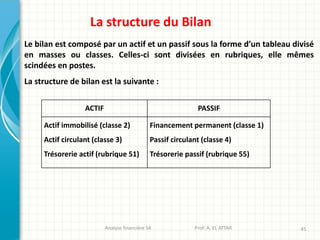 Analyse financière S4 Prof: A. EL ATTAR 45
La structure du Bilan
Le bilan est composé par un actif et un passif sous la forme d’un tableau divisé
en masses ou classes. Celles-ci sont divisées en rubriques, elle mêmes
scindées en postes.
La structure de bilan est la suivante :
ACTIF PASSIF
Actif immobilisé (classe 2)
Actif circulant (classe 3)
Trésorerie actif (rubrique 51)
Financement permanent (classe 1)
Passif circulant (classe 4)
Trésorerie passif (rubrique 55)
 