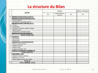 Analyse financière S4 Prof: A. EL ATTAR 46
La structure du Bilan
IMMOBILISATION EN NON VALEUR (A)
IMMOBILISATIONS INCORPORELLES (B)
. Fonds commercial
. Immobilisations incorporelles diverses
IMMOBILISATIONS CORPORELLES (C)
. Terrains
. Constructions
. Installations techniques. matériel et outillage
. Matériel transport
. Immobilisations corporelles diverses
IMMOBILISATIONS FINANCIERES (D)
TOTAL I (A+B+C+D)
STOCKS (E)
. Marchandises
. Stocks divers
CREANCES DE L'ACTIFCIRCULANT (F)
. Clients et compte rattachés
. Comptes d'associés
. Débiteurs divers
. Comptes de régularis. Actif
TITRES ET VALEURS DE PLACEMENT (G)
TOTAL II (E+F+G)
TRESORERIE - ACTIF
. Chéques et valeurs à encaisser
. Banques, T.G. et C.C.P.
. Caisse, Régies d'avances et accréditifs
TOTAL III
TOTAL GENERAL I+II+III
ACTIF
EXERCICE EXERCICE PRECEDENT
Brut
Amortissements et
provisions
Net Net
A
C
T
I
F
I
M
M
O
B
I
L
I
S
E
A
C
T
I
F
C
I
R
C
U
L
A
N
T
T
R
E
S
O
R
E
R
I
E
 