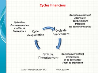 Cycles financiers
Analyse financière S4 2014-2015 Prof: A. EL ATTAR
Opérations
Correspondant au
« métier de
l’entreprise »
Opération permettant
de maintenir
et de développer
l’outil de production
Opération consistant
à faire face
aux besoins de
trésorerie
des deux autres cycles
 