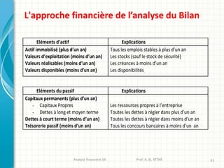 Analyse financière S4 Prof: A. EL ATTAR 61
L'approche financière de l’analyse du Bilan
Eléments d’actif Explications
Actif immobilisé (plus d’un an)
Valeurs d’exploitation (moins d’un an)
Valeurs réalisables (moins d’un an)
Valeurs disponibles (moins d’un an)
Tous les emplois stables à plus d’un an
Les stocks (sauf le stock de sécurité)
Les créances à moins d’un an
Les disponibilités
Eléments du passif Explications
Capitaux permanents (plus d’un an)
- Capitaux Propres
- Dettes à long et moyen terme
Dettes à court terme (moins d’un an)
Trésorerie passif (moins d’un an)
Les ressources propres à l’entreprise
Toutes les dettes à régler dans plus d’un an
Toutes les dettes à régler dans moins d’un an
Tous les concours bancaires à moins d’un an
 