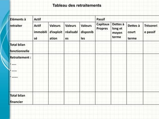 Eléments à
retraiter
Actif Passif
Actif
immobili
sé
Valeurs
d’exploit
ation
Valeurs
réalisabl
es
Valeurs
disponib
les
Capitaux
Propres
Dettes à
long et
moyen
terme
Dettes à
court
terme
Trésoreri
e passif
Total bilan
fonctionnelle
Retraitement :
- …..
- ……
- …….
Total bilan
financier
Tableau des retraitements
 