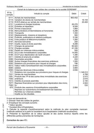 Professeur Mme ALAMI

Introduction en Analyse Financière

Extrait de la balance par soldes des comptes de la société SOREMAP
N° du
compte

© www.e-tahero.net – Z.M.F

6111
6114
6119
6131
6133
6134
6136
6142
6143
6144
6145
6147
6167
6171
6174
6182
6193
6196
6311
6386
6388
6393
6513
6585
6595
711
7321
7381
7392
7513
7577
7585
670

Intitulé du compte

Débit

Achats de marchandises
Variation de stocks de marchandises
R.R.R obtenus sur achats de marchandises
Locations et charges locatives
Entretien et réparation
Primes d’assurance
Rémunérations d’intermédiaires et honoraires
Transports
Déplacements, missions et réceptions
Publicité, publications et relations publiques
Frais postaux et télécommunications
Services bancaires
Impôts, taxes et droits assimilés
Charges de personnel
Charges sociales
Pertes sur créances irrécouvrables
D.E.A des immobilisations corporelles
D.E.P pour dépréciation de l’actif circulant
Intérêts et emprunts et dettes
Escomptes accordés
Autres charges financières des exercices antérieurs
Dotations aux provisions pour risques et charges
Valeur nette d’amortissement des immobilisations corporelles
cédées
Créances devenues irrécouvrables
Dotations non courantes aux provisions pour risques et charges
Ventes de marchandises
Produits des TP et des autres titres immobilisés des exercices
antérieurs
Intérêts et produits assimilés
Reprises financières sur provision pour dépréciation des immo.
fin.
Produits des cessions d’immobilisations corporelles
Reprises sur subventions d’investissement de l’exercice
Rentrées sur créances soldées
Impôts sur les résultats.

Crédit

963.452
16.144
20.400
26.276
8.508
1.864
5.288
1.344
560
5.336
1.260
200
9.288
95.920
41.336
500
14.000
1.396
4.228
224
1.500
796
2.400
3.884
2.656
1.148.012
4.768
2.512
2.616
2.140
2.824
532
2.884

Il vous est demandé de :
1- Dresser l’état des soldes de gestion.
2- D’expliquer les concepts suivants :
* Valeur ajoutée ;
* Excédent Brut d’Exploitation.
3- Calculer la capacité d’autofinancement selon la méthode du plan comptable marocain
(méthode additive) et à partir le l’excédent brut d’exploitation (méthode soustractive).
4- Présenter la répartition de la valeur ajoutée et des autres revenus répartis entre les
différentes parties prenantes de l’entreprise.
Correction du cas n° 2 :

Portail des Etudiants d’Economie

- 11 -

 