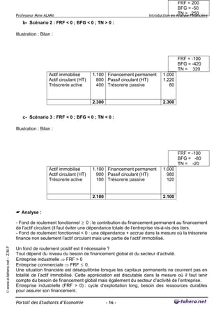 FRF = 200
BFG = -50
TN = 250
Introduction en Analyse Financière

Professeur Mme ALAMI

b- Scénario 2 : FRF < 0 ; BFG < 0 ; TN > 0 :
Illustration : Bilan :

FRF = -100
BFG = -420
TN = 320
Actif immobilisé
Actif circulant (HT)
Trésorerie active

1.100 Financement permanent
800 Passif circulant (HT)
400 Trésorerie passive

1.000
1.220
80

2.300

2.300

c- Scénario 3 : FRF < 0 ; BFG < 0 ; TN < 0 :
Illustration : Bilan :

FRF = -100
BFG = -80
TN = -20
Actif immobilisé
Actif circulant (HT)
Trésorerie active

1.100 Financement permanent
900 Passif circulant (HT)
100 Trésorerie passive

1.000
980
120

2.100

2.100

Analyse :

© www.e-tahero.net – Z.M.F

- Fond de roulement fonctionnel ≥ 0 : le contribution du financement permanent au financement
de l’actif circulant (il faut éviter une dépendance totale de l’entreprise vis-à-vis des tiers.
- Fond de roulement fonctionnel < 0 : une dépendance + accrue dans la mesure où la trésorerie
finance non seulement l’actif circulant mais une partie de l’actif immobilisé.
Un fond de roulement positif est il nécessaire ?
Tout dépend du niveau du besoin de financement global et du secteur d’activité.
Entreprise industrielle ⇒ FRF > 0
Entreprise commerciale ⇒ FRF ≤ 0.
Une situation financière est déséquilibrée lorsque les capitaux permanents ne couvrent pas en
totalité de l’actif immobilisé. Cette appréciation est discutable dans la mesure où il faut tenir
compte du besoin de financement global mais également du secteur d’activité de l’entreprise.
Entreprise industrielle (FRF > 0) : cycle d’exploitation long, besoin des ressources durables
pour assurer son financement.
Portail des Etudiants d’Economie

- 16 -

 
