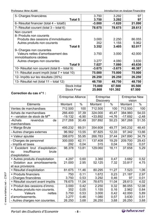 Professeur Mme ALAMI

Introduction en Analyse Financière

5- Charges financières
Total 5

© www.e-tahero.net – Z.M.F

6- Résultat financier (total 4 – total5)
7- Résultat courant (total 3 – total 6)
Non courant
8- Produits non courants
Produits des cessions d’immobilisation
Autres produits non courants
Total 8
9- Charges non courantes
Valeurs nettes d’amortissement des
immobilisations cédées
Autres charges non courantes
Total 9
10- Résultat non courant (total 8 – total 9)
11- Résultat avant impôt (total 7 + total 10)
12- Impôts sur les résultats (35%)
13- Résultat net (total 11 – total 12)
Stock Initial
Stock Final
Correction du cas n° 1 :
Entreprise Alliance
Eléments
Ventes de marchandises
Achats de marchandises
+ - variation de stock de Mse
-Achats
revendus
de
marchandises
= Marge Brute
- Autres charges externes
= Valeur ajoutée
- Charges de personnel
- Impôts et taxes
= Excédent brut d’exploitation
ou
insuffisance
brute
d’exploitation
+ Autres produits d’exploitation
- Dotation aux amortissements
et aux provisions
= Résultat d’exploitation
+ Produits financiers
- Charges financières
= Résultat courant avant impôts
+ Produit des cessions d’immo.
+ Autres produits non courants.
Valeurs
nettes
d’amortissements.
- Autres charges non courantes.

Portail des Etudiants d’Economie

3.750
3.750
-3.000
78.675

3.292
3.292
-1.620
78.675

97
97
21.090
28.613

3.000
352
3.352

2.250
1.155
3.405

86.055
5.962
92.017

3.750

3.000

42.000

3.277
7.027
-3.675
75.000
26.250
48.750
75.000
25.868

4.080
7.080
-3.675
75.000
26.250
48.750
67.500
101.392

3.630
45.630
46.387
75.000
26.250
48.750
85.500
67.500

Entreprise
Discovery
Montant
%
712.500
100
324.000
45,47
+33.892
+4,76
357.892
50,23

Entreprise New
vision
Montant
%
712.500
100
384.960
54,03
-17.692
-2,48
367.268
51,55

Montant
712.500
266.400
-19.132
217.268

%
100
37,39
-6,90
30,49

495.232
96.562
398.670
300.000
292
98.378

69,51
13,55
55,95
42,11
0,04
13,81

354.608
87.825
266.783
137.408
315
129.060

49,77
12,33
37,44
19,29
0,04
18,11

345.232
97.342
247.890
209.700
532
37.658

48,45
13,66
34,79
29,43
0,07
5,29

4.297
21.000

0,60
2.95

3.360
52.125

0,47
7.32

3.682
33.817

0,52
4,75

81.675
750
3.750
78.675
3.000
352
3.750
3.277
26.250

11,46
0,11
0,53
11,04
0,42
0,05
0,53
0,46
3,68

80.295
1.672
3.292
78.675
2.250
1.155
3.000
1.080
26.250

11,27
0,23
0,46
11,04
0,32
0,16
0,42
0,57
3,68

7.523
21.187
97
28.613
86.055
2.962
42.000
3.630
26.250

1,06
2,97
0,01
4,02
12,08
0,84
5,89
0,51
3,68

-8-

 