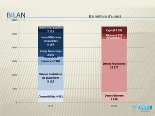 BILAN
 30000
                                (En millions d’euros)

         Immo incorporelles
               2 115                       Capital 2 692
 25000
                                           Réserves 915
          Immobilisations                  Résultat 876
            corporelles
               6 187
 20000
          Immo financières
               2 635
             Stocks 151
 15000     Créances 2 988
                                         Dettes financières
                                              19 377

 10000   Valeurs mobilières
           de placement
               9 152

  5000


         Disponibilités 4 451             Dettes diverses
                                              3 819
     0
                ACTIF                          PASSIF
 