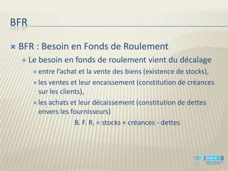 BFR

   BFR : Besoin en Fonds de Roulement
     Le   besoin en fonds de roulement vient du décalage
        entre l’achat et la vente des biens (existence de stocks),
        les ventes et leur encaissement (constitution de créances
         sur les clients),
        les achats et leur décaissement (constitution de dettes
         envers les fournisseurs)
                      B. F. R. = stocks + créances - dettes
 