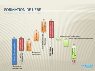 Ventes de marchandises




                                                                                     100




 Entreprise
               55 : Marge            Coûts d’achat




                                                                                  45




commerciale
              commerciale            marchandises

                                     Production




                                                  40
                                       vendue                                                                                      38


                                                  P stockée




                      Entreprise
                      Industrielle
                                                                                                                                                      FORMATION DE L’EBE




                                      120 : Production de                                                                           Production
                                                                                                                                                 42




                                            l’exercice                                                                             immobilisée

                      110 : Valeur                                                                    Consommations en
                                                                                                                                                 65




                        Ajoutée                                                                       provenance de tiers




               35    Charges de
                                          50




              EBE    personnel
                                                                                                  3 : Subventions d’exploitation
                                                     22 : Impôts, taxes et versements assimilés
 