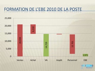 FORMATION DE L’EBE 2010 DE LA POSTE
25,000


20,000


15,000               6,210
           20,939




10,000




                                                 12 701
                             14,729
 5,000


    0                                                     1 071

         Ventes     Achat    VA       Impôt   Personnel   EBE
 