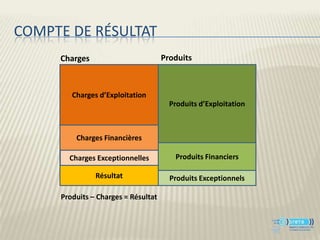 COMPTE DE RÉSULTAT
     Charges                         Produits



        Charges d’Exploitation
                                       Produits d’Exploitation



         Charges Financières

       Charges Exceptionnelles          Produits Financiers

               Résultat                Produits Exceptionnels

     Produits – Charges = Résultat
 