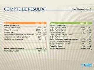 COMPTE DE RÉSULTAT                                                                                 (En millions d’euros)




Charges                                        2010 2009         Produits                                        2010     2009
Charges d'Exploitation                                           Produits d'exploitation
Achats et autres charges                        -6 210 -5 938    Chiffre d’affaires Courrier                     10 895   11 037
Charges de personnel                           -12 701 -12 625   Chiffre d’affaires Express                       3 394    3 089
Impôts et taxes                                   -320    -372   Chiffre d’affaires Colis                         1 419    1 367
Amortissements, provisions et pertes de valeur -1 052     -939   Chiffre d’affaires Enseigne La Poste                32       32
Autres charges et produits opérationnels           119     112   Chiffre d’affaires Immobilier                        7       10
Résultat des cessions d’actifs                      10      -7   Chiffre d’affaires des activités commerciales   15 747   15 535
                                                                 Produits d’exploitation bancaire                 7 944    7 946
                                                                 Charges d’exploitation bancaire                 -2 752   -2 954
                                                                 Produit Net Bancaire                             5 192    4 992
Charges opérationnelles nettes                -20 155 -19 770    Produits opérationnels                          20 939   20 527
Résultat d'exploitation                           784     757
 
