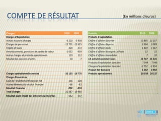 COMPTE DE RÉSULTAT                                                                                   (En millions d’euros)



Charges                                          2010     2009     Produits                                    2010      2009
Charges d'Exploitation                                             Produits d'exploitation
Achats et autres charges                          -6 210 -5 938    Chiffre d’affaires Courrier                  10 895   11 037
Charges de personnel                             -12 701 -12 625   Chiffre d’affaires Express                    3 394    3 089
Impôts et taxes                                     -320    -372   Chiffre d’affaires Colis                      1 419    1 367
Amortissements, provisions et pertes de valeur    -1 052    -939   Chiffre d’affaires Enseigne La Poste             32       32
Autres charges et produits opérationnels             119     112   Chiffre d’affaires Immobilier                     7       10
Résultat des cessions d’actifs                        10      -7   CA activités commerciales                    15 747   15 535
                                                                   Produits d’exploitation bancaire              7 944    7 946
                                                                   Charges d’exploitation bancaire              -2 752   -2 954
                                                                   Produit Net Bancaire                          5 192    4 992
Charges opérationnelles nettes                   -20 155 -19 770   Produits opérationnels                       20 939   20 527
Charges Financières
Coût de l’endettement financier net                 -166    -128
Autres éléments du résultat financier                -66     -82
Résultat Financier                                  -232    -210
Total Charges                                    -20 387 -19 980
Résultat avant impôt des entreprises intégrées      552      547
 