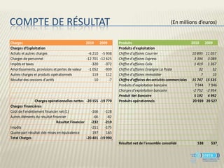 COMPTE DE RÉSULTAT                                                                                    (En millions d’euros)


Charges                                          2010    2009       Produits                                        2010     2009
Charges d'Exploitation                                              Produits d'exploitation
Achats et autres charges                          -6 210 -5 938     Chiffre d’affaires Courrier                     10 895   11 037
Charges de personnel                             -12 701 -12 625    Chiffre d’affaires Express                       3 394    3 089
Impôts et taxes                                     -320    -372    Chiffre d’affaires Colis                         1 419    1 367
Amortissements, provisions et pertes de valeur    -1 052    -939    Chiffre d’affaires Enseigne La Poste                32       32
Autres charges et produits opérationnels             119     112    Chiffre d’affaires Immobilier                        7       10
Résultat des cessions d’actifs                        10      -7    Chiffre d’affaires des activités commerciales   15 747   15 535
                                                                    Produits d’exploitation bancaire                 7 944    7 946
                                                                    Charges d’exploitation bancaire                 -2 752   -2 954
                                                                    Produit Net Bancaire                             5 192    4 992
                Charges opérationnelles nettes -20 155 -19 770      Produits opérationnels                          20 939   20 527
Charges Financières
Coût de l’endettement financier net (1)              -166    -128
Autres éléments du résultat financier                 -66     -82
                               Résultat Financier    -232    -210
Impôts                                               -211    -175
Quote-part résultat stés mises en équivalence         197     165
Total Charges                                     -20 401 -19 990
                                                                    Résultat net de l’ensemble consolidé               538      537
 