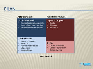 BILAN
        Actif (emplois)                     Passif (ressources)
        Actif immobilisé                    Capitaux propres
        •   Immobilisations incorporelles   •   Capital
        •   Immobilisations corporelles     •   Réserves
        •   Immobilisations financières     •   Résultat




        Actif circulant
        •   Stocks et en cours
        •   Créances                        Dettes
        •   Valeurs mobilières de           •   Dettes financières
            placement                       •   Dettes d’exploitation
        •   Disponibilités                  •   Dettes diverses


                                    Actif = Passif
 