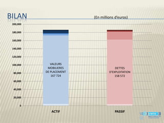 BILAN                     (En millions d’euros)
 200,000

 180,000

 160,000

 140,000

 120,000

 100,000      VALEURS
            MOBILIERES                 DETTES
  80,000   DE PLACEMENT            D'EXPLOITATION
              167 724                  158 572
  60,000

  40,000

  20,000

      0

              ACTIF                   PASSIF
 