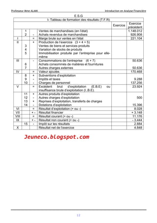 Professeur Mme ALAMI Introduction en Analyse Financière
E.S.G
I- Tableau de formation des résultats (T.F.R)
Exercice
Exercice
précédent
1
2 -
Ventes de marchandises (en l’état)
Achats revendus de marchandises
1.148.012
926.908
I = Marge brute sur ventes en l’état 221.104
II
3
4
5
+ Production de l’exercice (3 + 4 + 5)
Ventes de biens et services produits
Variation de stocks de produits
Immobilisation produite par l’entreprise pour elle-
même
III
6
7
- Consommations de l’entreprise (6 + 7)
Achats consommés de matières et fournitures
Autres charges externes
50.636
50.636
IV = Valeur ajoutée. 170.468
8
9
10
+
-
-
Subventions d’exploitation
Impôts et taxes
Charges de personnel
9.288
137.256
V = Excédent brut d’exploitation (E.B.E) ou
insuffisance brute d’exploitation (I..B.E).
23.924
11
12
13
14
+
-
+
-
Autres produits d’exploitation
Autres charges d’exploitation
Reprises d’exploitation, transferts de charges
Dotations d’exploitation
500
15.396
VI = Résultat d’exploitation (+ ou -) 8.028
VII + - Résultat financier + 3.148
VIII = Résultat courant (+ ou -) 11.176
IX + - Résultat non courant (+ ou -) - 3.444
15 - Impôt sur les résultats 2.884
X Résultat net de l’exercice 4.848
12
Jeuneco.blogspot.com
 