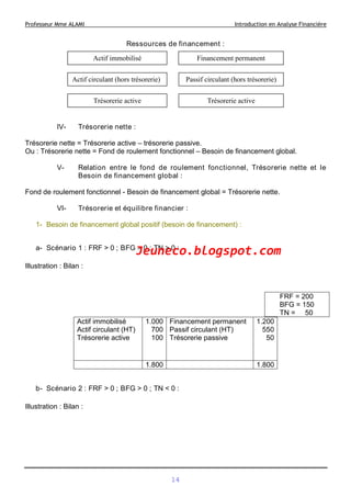 Professeur Mme ALAMI Introduction en Analyse Financière
Ressources de financement :
IV- Trésorerie nette :
Trésorerie nette = Trésorerie active – trésorerie passive.
Ou : Trésorerie nette = Fond de roulement fonctionnel – Besoin de financement global.
V- Relation entre le fond de roulement fonctionnel, Trésorerie nette et le
Besoin de financement global :
Fond de roulement fonctionnel - Besoin de financement global = Trésorerie nette.
VI- Trésorerie et équilibre financier :
1- Besoin de financement global positif (besoin de financement) :
a- Scénario 1 : FRF > 0 ; BFG > 0 ; TN > 0 :
Illustration : Bilan :
Actif immobilisé
Actif circulant (HT)
Trésorerie active
1.000
700
100
Financement permanent
Passif circulant (HT)
Trésorerie passive
1.200
550
50
1.800 1.800
b- Scénario 2 : FRF > 0 ; BFG > 0 ; TN < 0 :
Illustration : Bilan :
FRF = 200
BFG = 150
TN = 50
Actif immobilisé Financement permanent
Actif circulant (hors trésorerie)
Trésorerie active
Passif circulant (hors trésorerie)
Trésorerie active
14
Jeuneco.blogspot.com
 