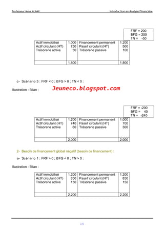 Professeur Mme ALAMI Introduction en Analyse Financière
Actif immobilisé
Actif circulant (HT)
Trésorerie active
1.000
750
50
Financement permanent
Passif circulant (HT)
Trésorerie passive
1.200
500
100
1.800 1.800
c- Scénario 3 : FRF < 0 ; BFG > 0 ; TN < 0 :
Illustration : Bilan :
Actif immobilisé
Actif circulant (HT)
Trésorerie active
1.200
740
60
Financement permanent
Passif circulant (HT)
Trésorerie passive
1.000
700
300
2.000 2.000
2- Besoin de financement global négatif (besoin de financement) :
a- Scénario 1 : FRF > 0 ; BFG < 0 ; TN > 0 :
Illustration : Bilan :
Actif immobilisé
Actif circulant (HT)
Trésorerie active
1.200
850
150
Financement permanent
Passif circulant (HT)
Trésorerie passive
1.200
850
150
2.200 2.200
FRF = 200
BFG = 250
TN = -50
FRF = -200
BFG = 40
TN = -240
15
Jeuneco.blogspot.com
 